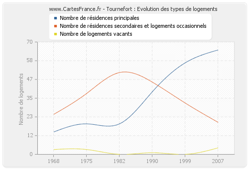 Tournefort : Evolution des types de logements