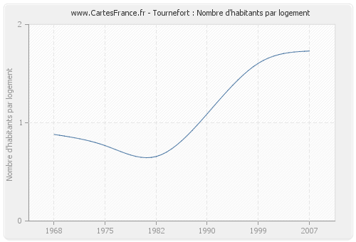 Tournefort : Nombre d'habitants par logement