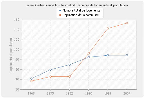 Tournefort : Nombre de logements et population
