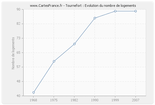 Tournefort : Evolution du nombre de logements