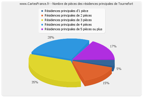 Nombre de pièces des résidences principales de Tournefort