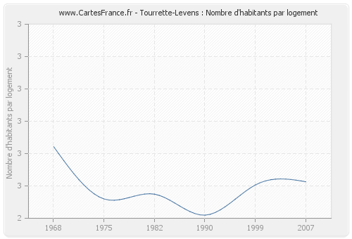 Tourrette-Levens : Nombre d'habitants par logement