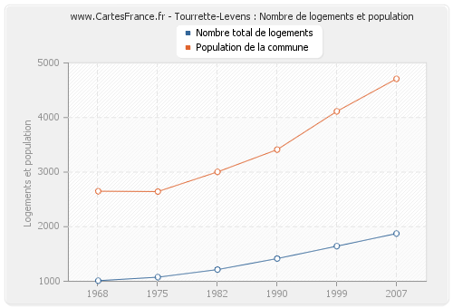 Tourrette-Levens : Nombre de logements et population