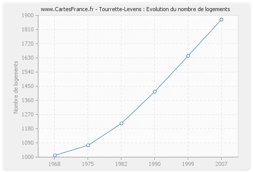 Tourrette-Levens : Evolution du nombre de logements
