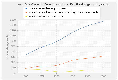Tourrettes-sur-Loup : Evolution des types de logements