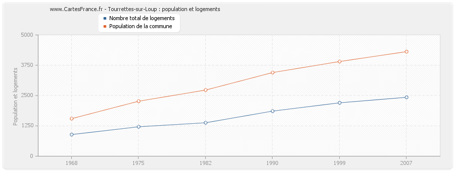 Tourrettes-sur-Loup : population et logements