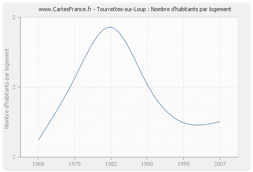 Tourrettes-sur-Loup : Nombre d'habitants par logement