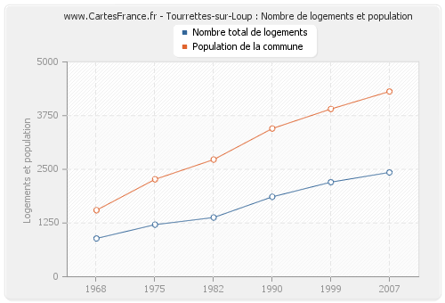 Tourrettes-sur-Loup : Nombre de logements et population