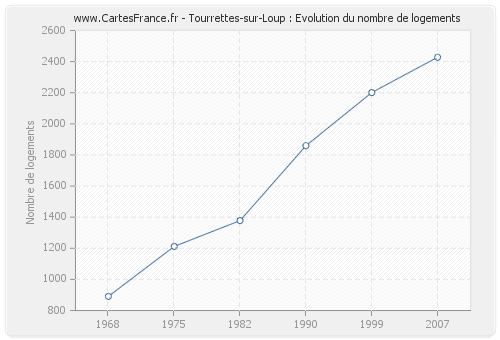 Tourrettes-sur-Loup : Evolution du nombre de logements