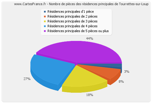 Nombre de pièces des résidences principales de Tourrettes-sur-Loup