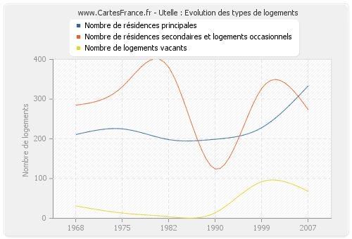 Utelle : Evolution des types de logements