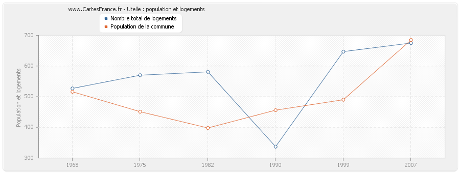 Utelle : population et logements