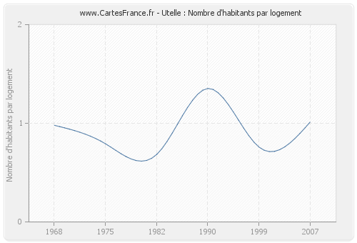 Utelle : Nombre d'habitants par logement