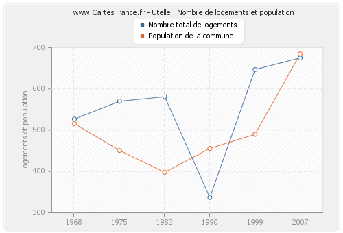 Utelle : Nombre de logements et population