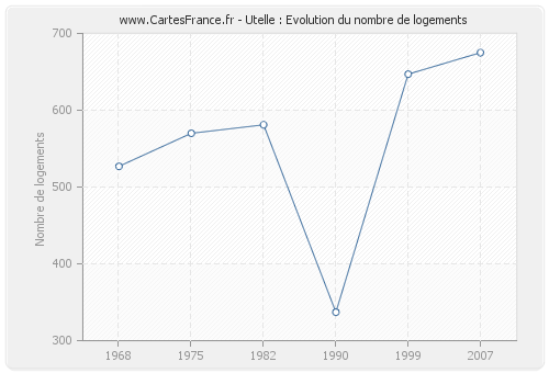 Utelle : Evolution du nombre de logements