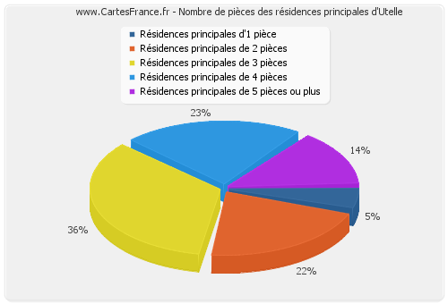 Nombre de pièces des résidences principales d'Utelle