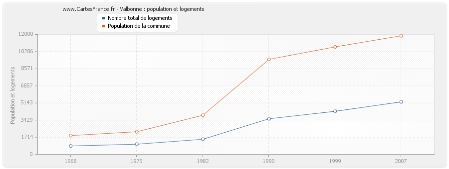 Valbonne : population et logements