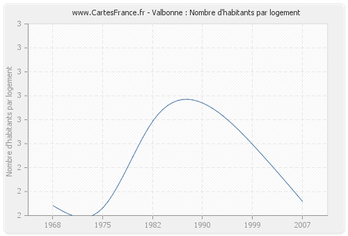 Valbonne : Nombre d'habitants par logement