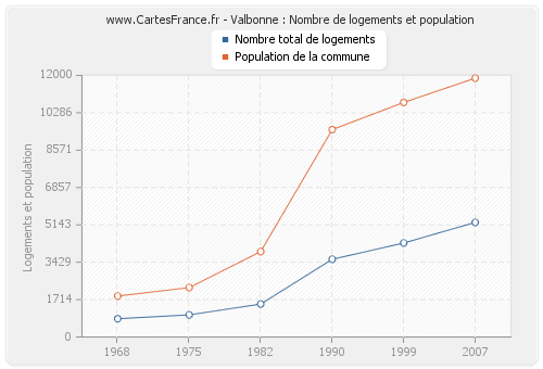 Valbonne : Nombre de logements et population