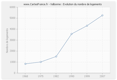 Valbonne : Evolution du nombre de logements