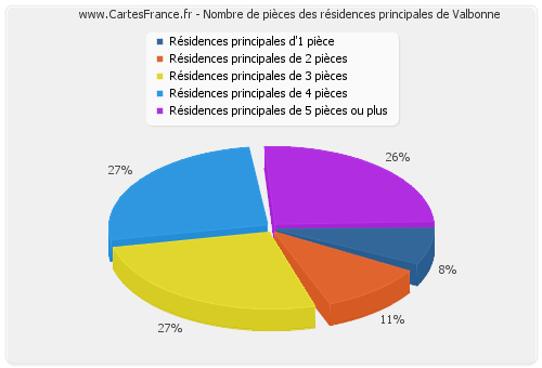 Nombre de pièces des résidences principales de Valbonne