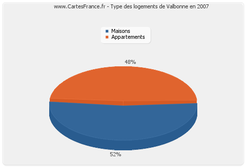 Type des logements de Valbonne en 2007