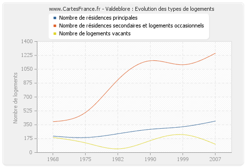 Valdeblore : Evolution des types de logements