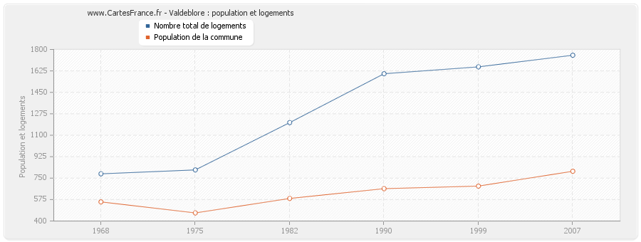 Valdeblore : population et logements