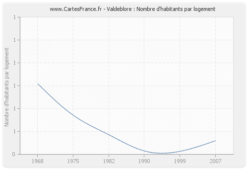 Valdeblore : Nombre d'habitants par logement