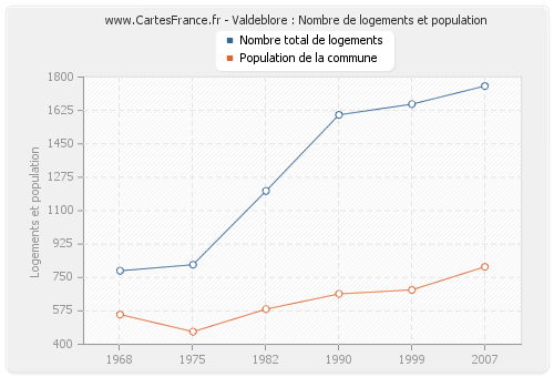 Valdeblore : Nombre de logements et population