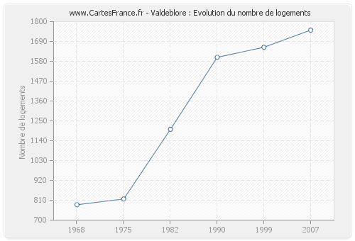 Valdeblore : Evolution du nombre de logements