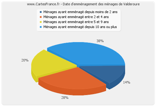 Date d'emménagement des ménages de Valderoure