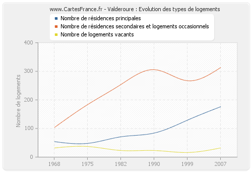 Valderoure : Evolution des types de logements