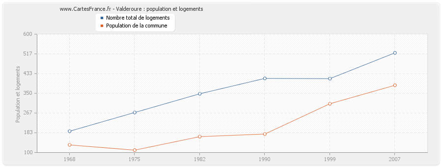 Valderoure : population et logements