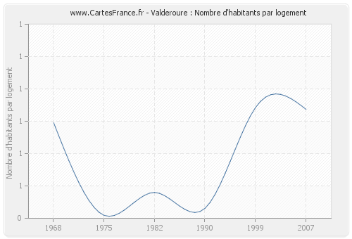 Valderoure : Nombre d'habitants par logement