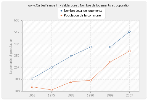 Valderoure : Nombre de logements et population