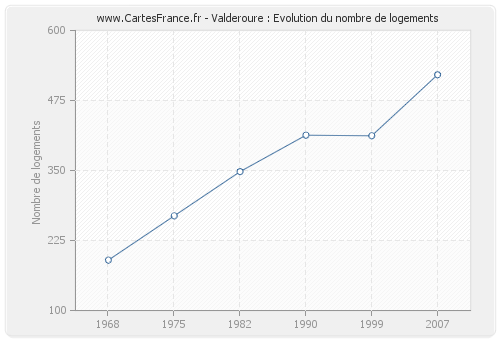 Valderoure : Evolution du nombre de logements