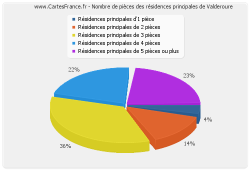 Nombre de pièces des résidences principales de Valderoure