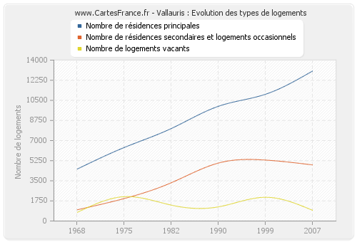 Vallauris : Evolution des types de logements