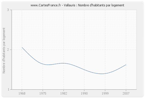 Vallauris : Nombre d'habitants par logement