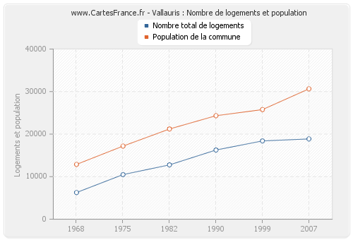 Vallauris : Nombre de logements et population