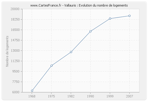 Vallauris : Evolution du nombre de logements