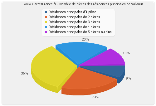 Nombre de pièces des résidences principales de Vallauris