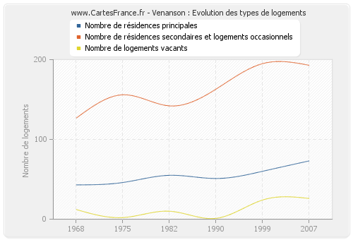 Venanson : Evolution des types de logements