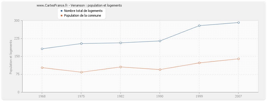 Venanson : population et logements