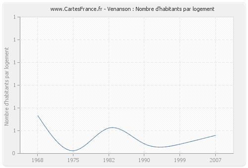 Venanson : Nombre d'habitants par logement