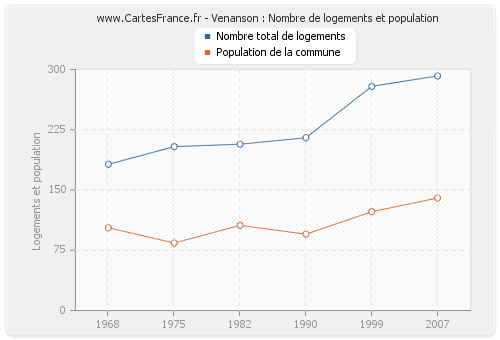 Venanson : Nombre de logements et population