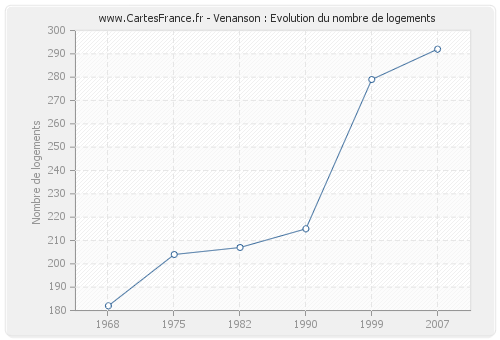 Venanson : Evolution du nombre de logements