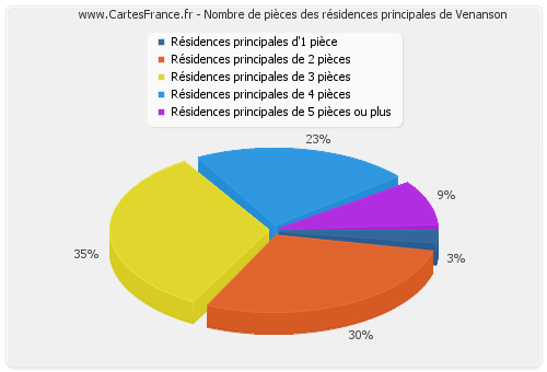 Nombre de pièces des résidences principales de Venanson