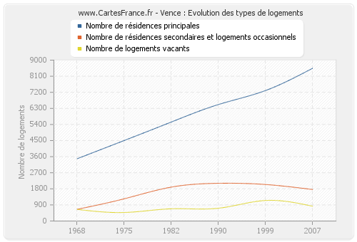 Vence : Evolution des types de logements